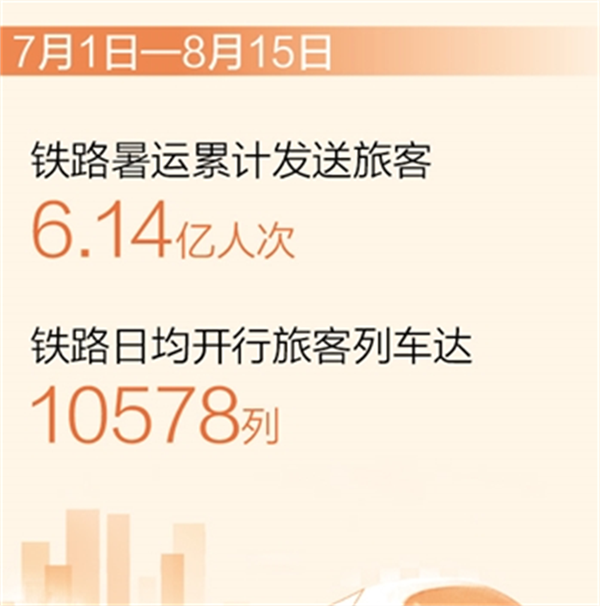 铁路暑运累计发送旅客超6亿人次（新数据 