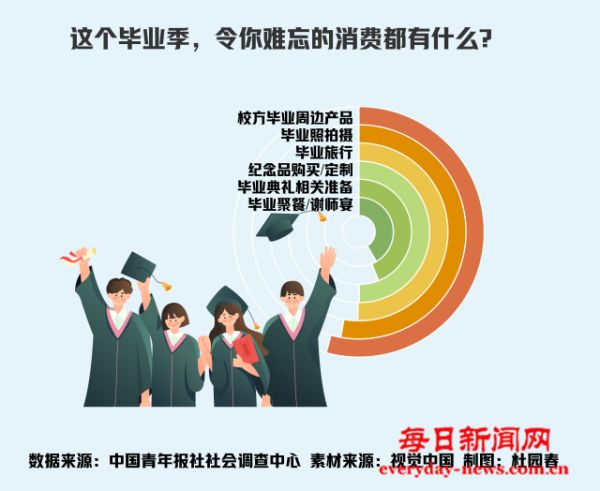 盘点毕业季最难忘消费受访毕业生首推校方毕
